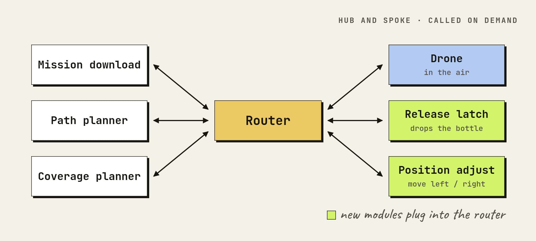 After: a central router connected to mission download, path planner, coverage planner, the drone, and two new modules: a release latch that drops the bottle and a position adjust that moves the drone left or right