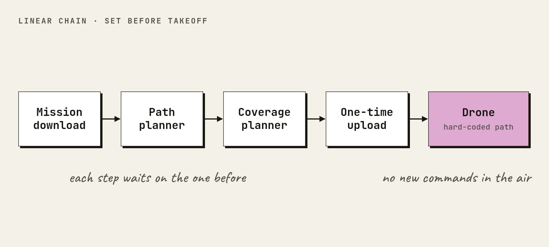 Before: a linear chain of mission download, path planner, coverage planner and a one-time upload, ending in a drone with a hard-coded path