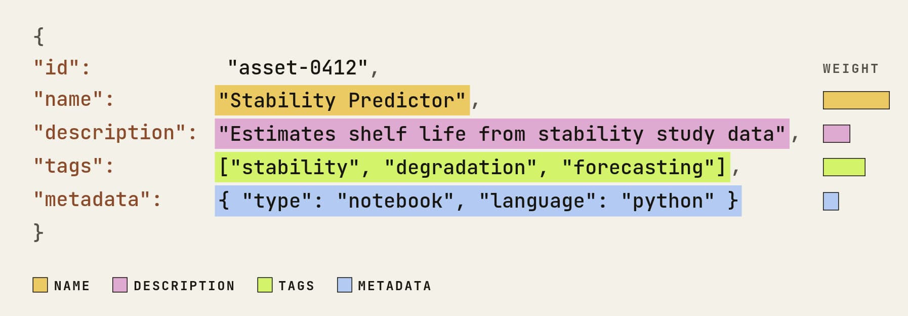 After: name, description, tags and metadata in separate fields, each with its own weight