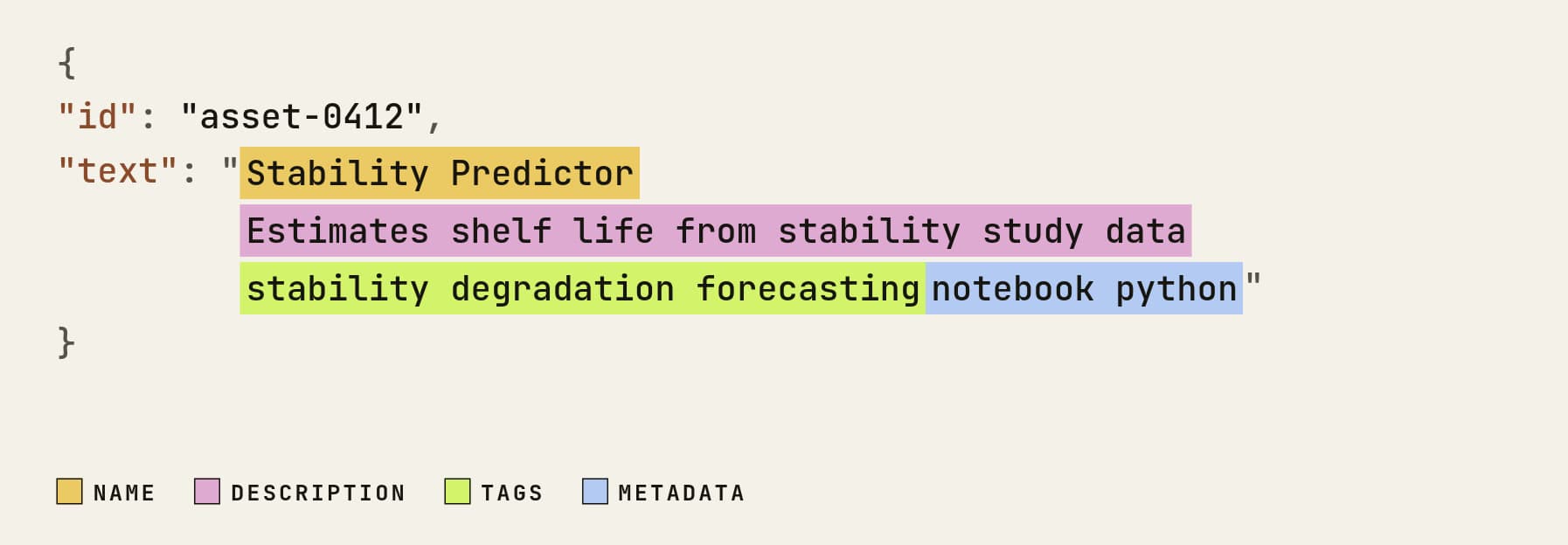 Before: an asset's name, description, tags and metadata stored together in one text field