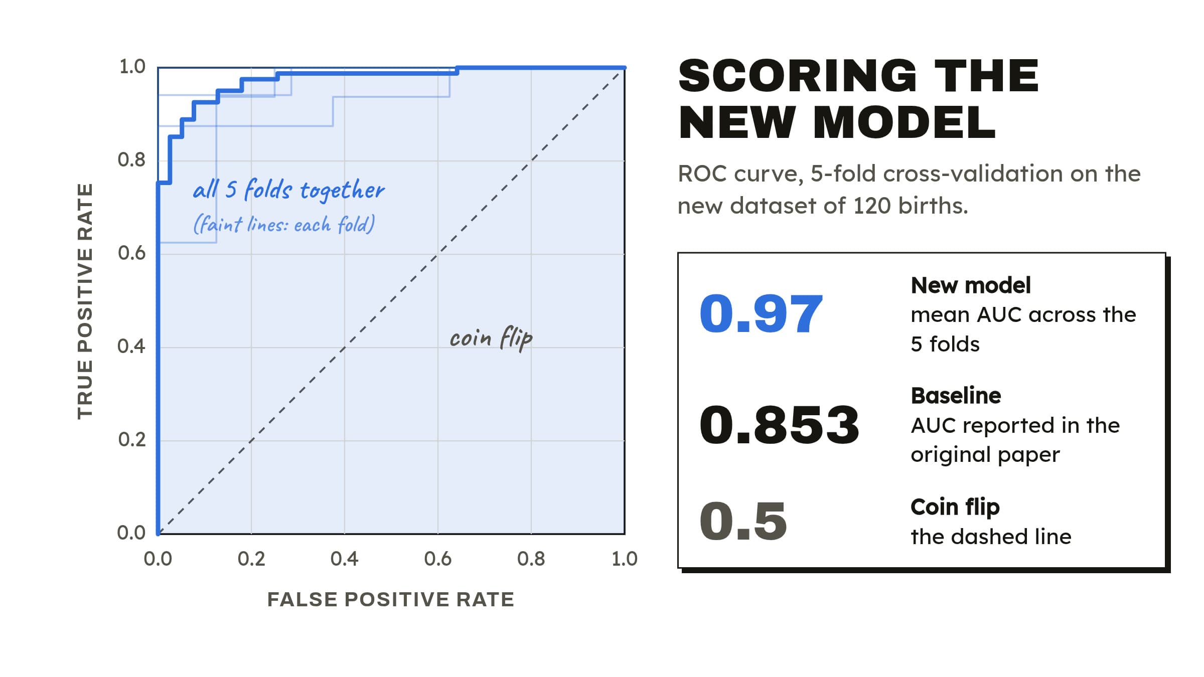 ROC curve for the new model over 5-fold cross-validation, with a mean AUC of 0.97, against the paper's baseline of 0.853 and a coin flip at 0.5.